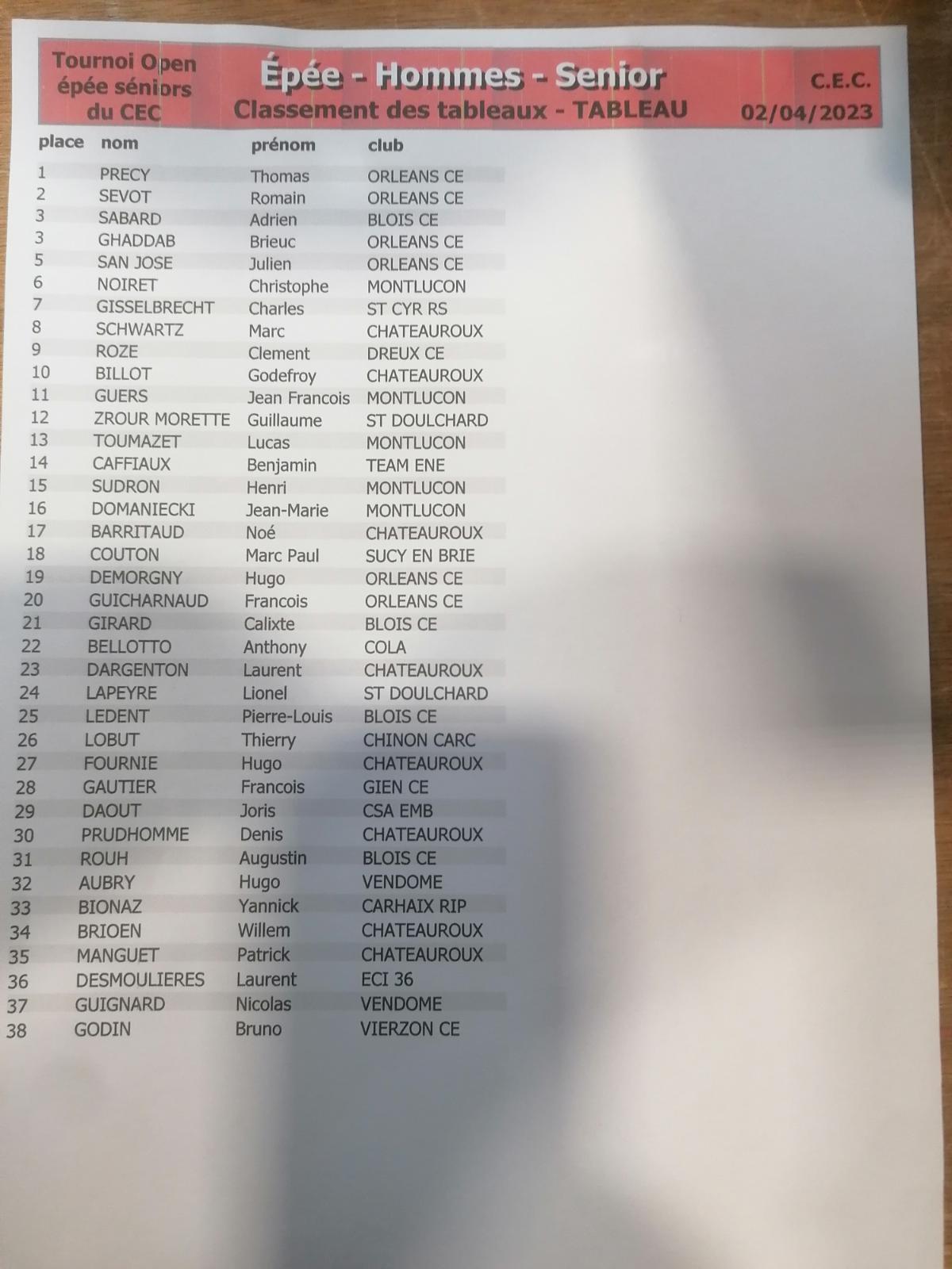 Classement final chateauroux 2023